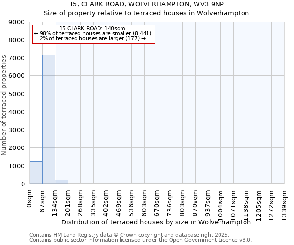 15, CLARK ROAD, WOLVERHAMPTON, WV3 9NP: Size of property relative to terraced houses houses in Wolverhampton