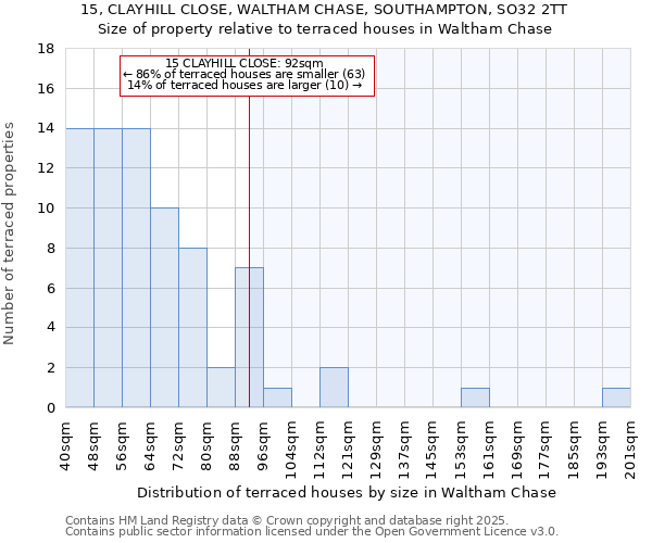 15, CLAYHILL CLOSE, WALTHAM CHASE, SOUTHAMPTON, SO32 2TT: Size of property relative to terraced houses houses in Waltham Chase