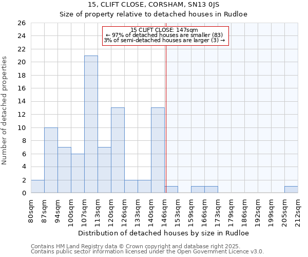 15, CLIFT CLOSE, CORSHAM, SN13 0JS: Size of property relative to detached houses houses in Rudloe