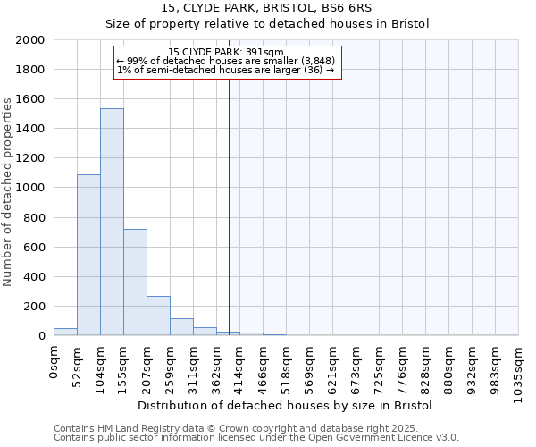 15, CLYDE PARK, BRISTOL, BS6 6RS: Size of property relative to detached houses houses in Bristol
