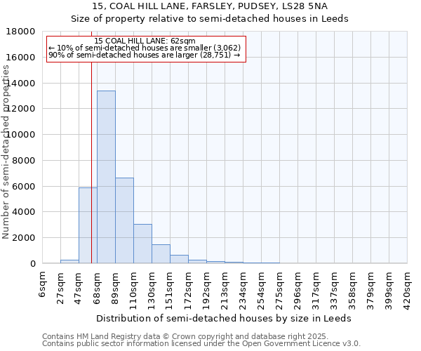 15, COAL HILL LANE, FARSLEY, PUDSEY, LS28 5NA: Size of property relative to semi-detached houses houses in Leeds