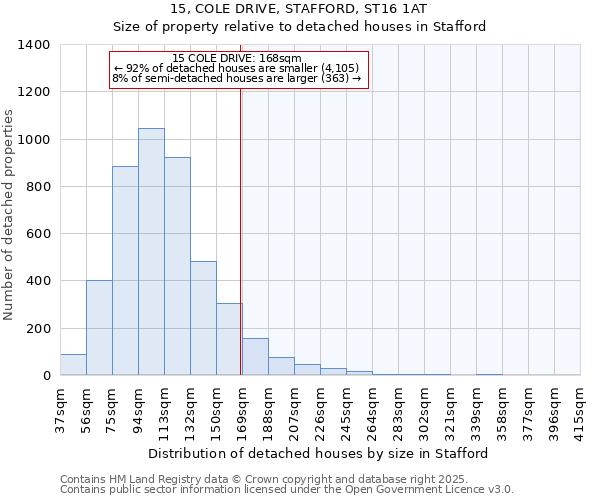 15, COLE DRIVE, STAFFORD, ST16 1AT: Size of property relative to detached houses houses in Stafford