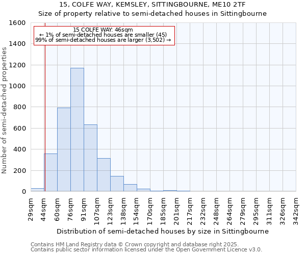 15, COLFE WAY, KEMSLEY, SITTINGBOURNE, ME10 2TF: Size of property relative to semi-detached houses houses in Sittingbourne
