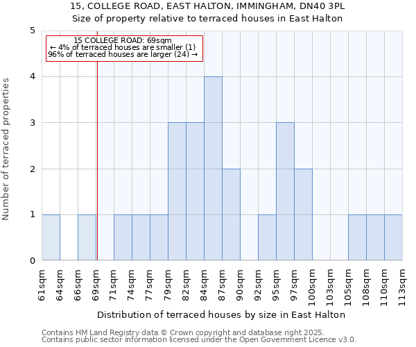 15, COLLEGE ROAD, EAST HALTON, IMMINGHAM, DN40 3PL: Size of property relative to terraced houses houses in East Halton