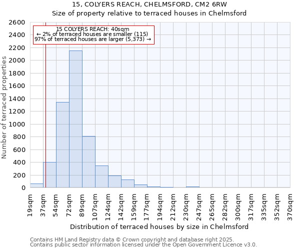 15, COLYERS REACH, CHELMSFORD, CM2 6RW: Size of property relative to terraced houses houses in Chelmsford
