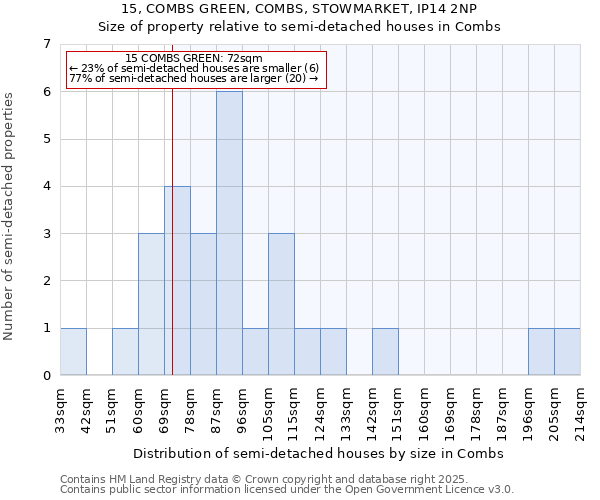15, COMBS GREEN, COMBS, STOWMARKET, IP14 2NP: Size of property relative to semi-detached houses houses in Combs