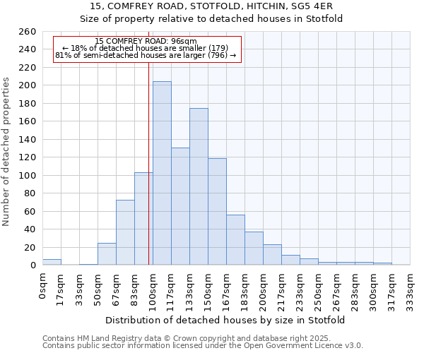 15, COMFREY ROAD, STOTFOLD, HITCHIN, SG5 4ER: Size of property relative to detached houses houses in Stotfold