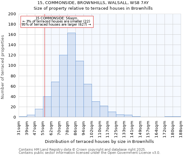 15, COMMONSIDE, BROWNHILLS, WALSALL, WS8 7AY: Size of property relative to terraced houses houses in Brownhills