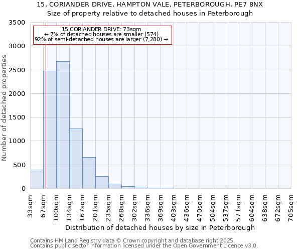 15, CORIANDER DRIVE, HAMPTON VALE, PETERBOROUGH, PE7 8NX: Size of property relative to detached houses houses in Peterborough