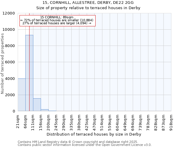15, CORNHILL, ALLESTREE, DERBY, DE22 2GG: Size of property relative to terraced houses houses in Derby