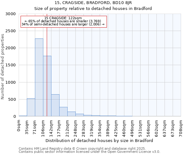 15, CRAGSIDE, BRADFORD, BD10 8JR: Size of property relative to detached houses houses in Bradford