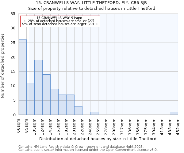 15, CRANWELLS WAY, LITTLE THETFORD, ELY, CB6 3JB: Size of property relative to detached houses houses in Little Thetford