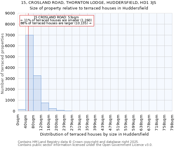 15, CROSLAND ROAD, THORNTON LODGE, HUDDERSFIELD, HD1 3JS: Size of property relative to terraced houses houses in Huddersfield