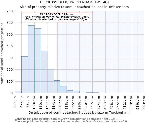 15, CROSS DEEP, TWICKENHAM, TW1 4QJ: Size of property relative to semi-detached houses houses in Twickenham