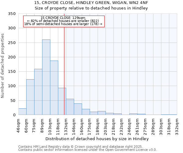 15, CROYDE CLOSE, HINDLEY GREEN, WIGAN, WN2 4NF: Size of property relative to detached houses houses in Hindley