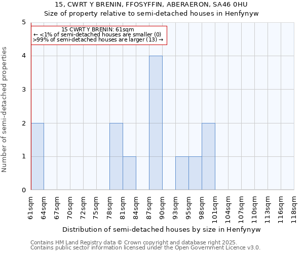15, CWRT Y BRENIN, FFOSYFFIN, ABERAERON, SA46 0HU: Size of property relative to semi-detached houses houses in Henfynyw