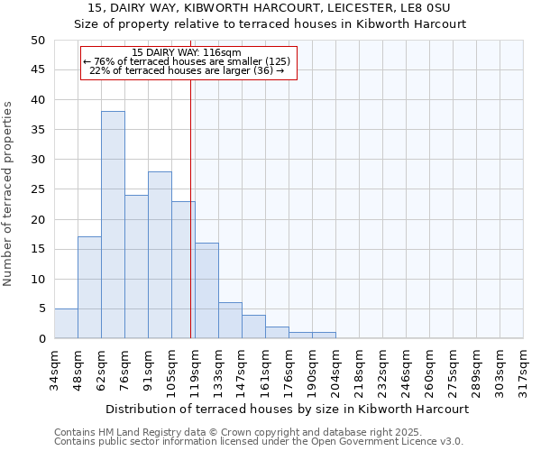 15, DAIRY WAY, KIBWORTH HARCOURT, LEICESTER, LE8 0SU: Size of property relative to terraced houses houses in Kibworth Harcourt