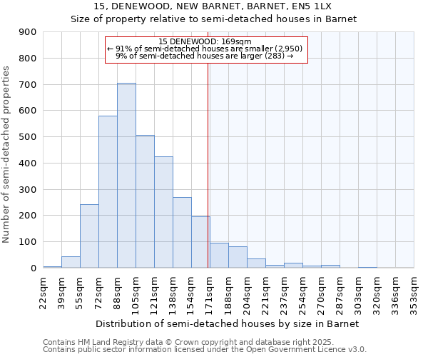 15, DENEWOOD, NEW BARNET, BARNET, EN5 1LX: Size of property relative to semi-detached houses houses in Barnet