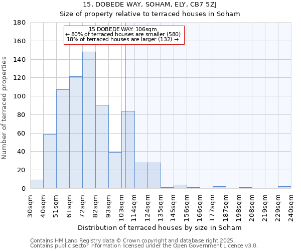 15, DOBEDE WAY, SOHAM, ELY, CB7 5ZJ: Size of property relative to terraced houses houses in Soham