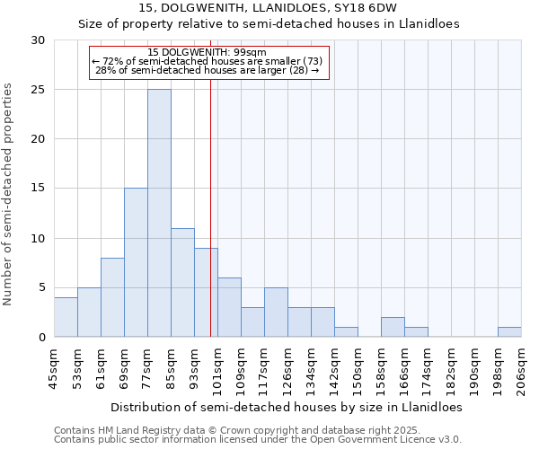 15, DOLGWENITH, LLANIDLOES, SY18 6DW: Size of property relative to semi-detached houses houses in Llanidloes