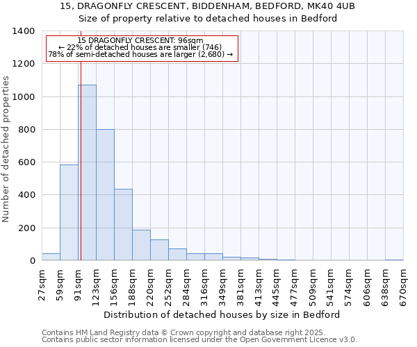 15, DRAGONFLY CRESCENT, BIDDENHAM, BEDFORD, MK40 4UB: Size of property relative to detached houses houses in Bedford