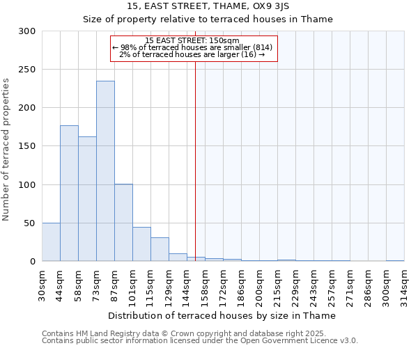15, EAST STREET, THAME, OX9 3JS: Size of property relative to terraced houses houses in Thame