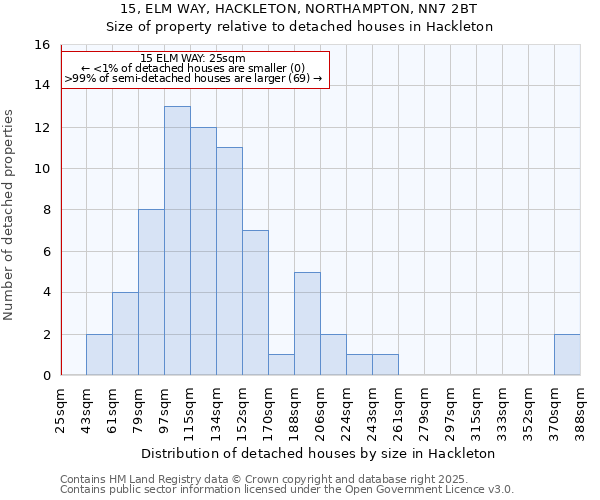 15, ELM WAY, HACKLETON, NORTHAMPTON, NN7 2BT: Size of property relative to detached houses houses in Hackleton