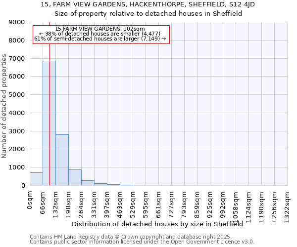 15, FARM VIEW GARDENS, HACKENTHORPE, SHEFFIELD, S12 4JD: Size of property relative to detached houses houses in Sheffield