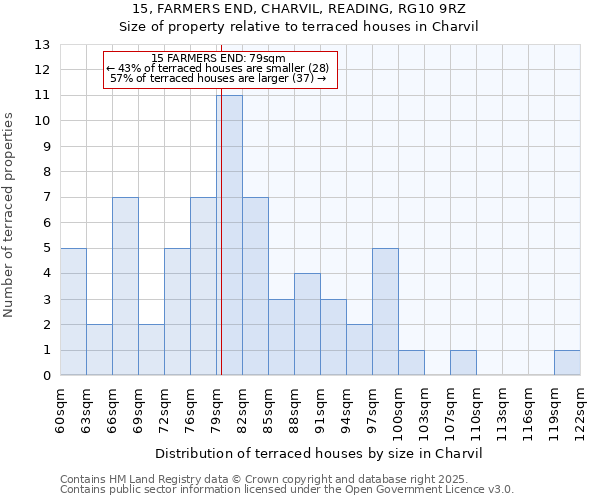 15, FARMERS END, CHARVIL, READING, RG10 9RZ: Size of property relative to terraced houses houses in Charvil
