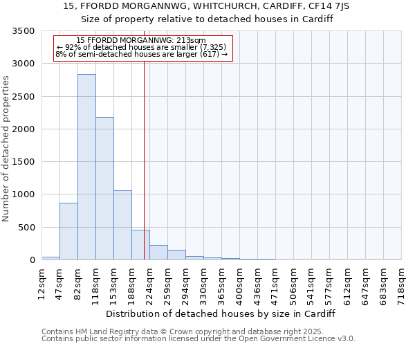 15, FFORDD MORGANNWG, WHITCHURCH, CARDIFF, CF14 7JS: Size of property relative to detached houses houses in Cardiff