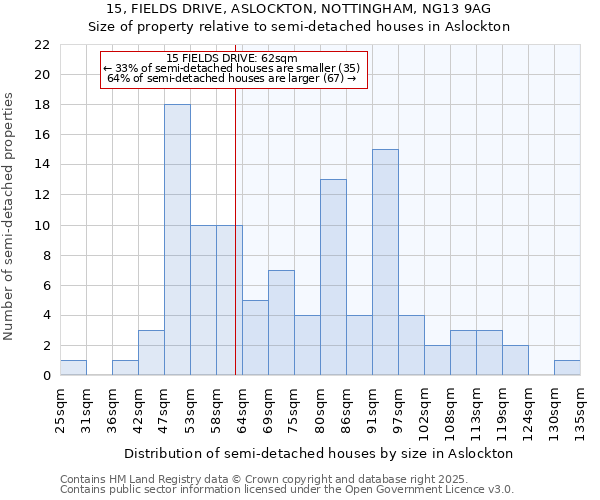 15, FIELDS DRIVE, ASLOCKTON, NOTTINGHAM, NG13 9AG: Size of property relative to semi-detached houses houses in Aslockton