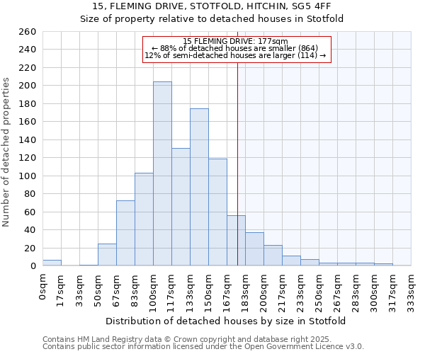 15, FLEMING DRIVE, STOTFOLD, HITCHIN, SG5 4FF: Size of property relative to detached houses houses in Stotfold