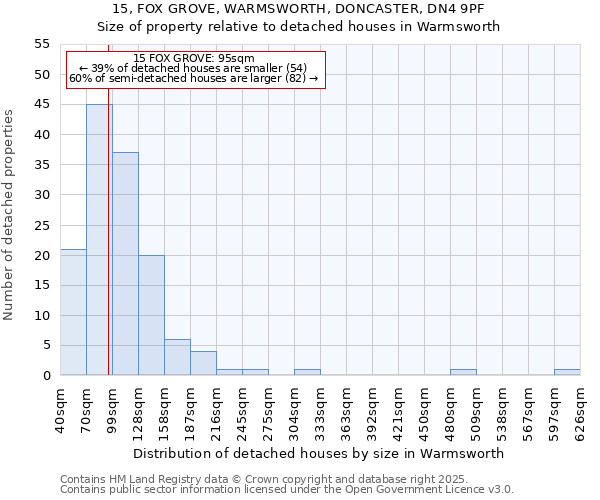 15, FOX GROVE, WARMSWORTH, DONCASTER, DN4 9PF: Size of property relative to detached houses houses in Warmsworth