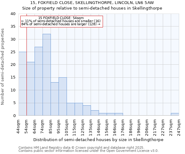 15, FOXFIELD CLOSE, SKELLINGTHORPE, LINCOLN, LN6 5AW: Size of property relative to semi-detached houses houses in Skellingthorpe