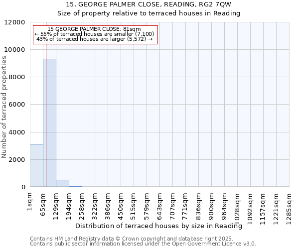 15, GEORGE PALMER CLOSE, READING, RG2 7QW: Size of property relative to terraced houses houses in Reading