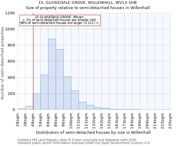15, GLAISEDALE GROVE, WILLENHALL, WV13 1HB: Size of property relative to semi-detached houses houses in Willenhall