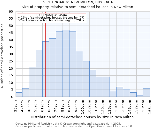 15, GLENGARRY, NEW MILTON, BH25 6UA: Size of property relative to semi-detached houses houses in New Milton