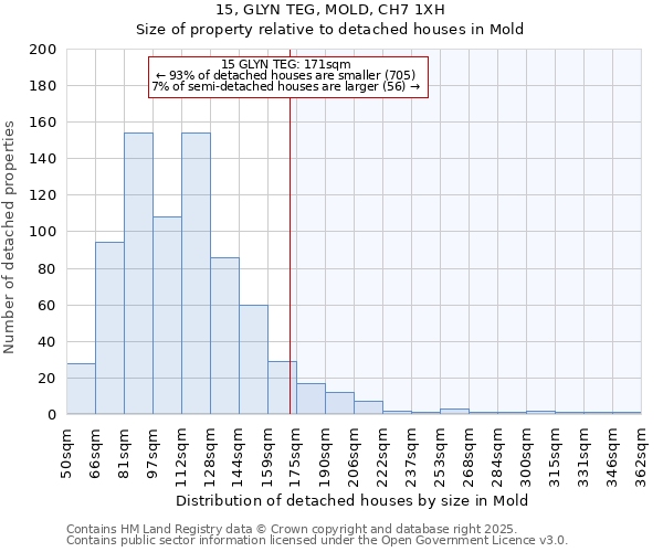 15, GLYN TEG, MOLD, CH7 1XH: Size of property relative to detached houses houses in Mold