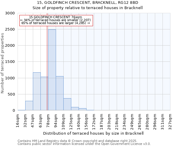 15, GOLDFINCH CRESCENT, BRACKNELL, RG12 8BD: Size of property relative to terraced houses houses in Bracknell