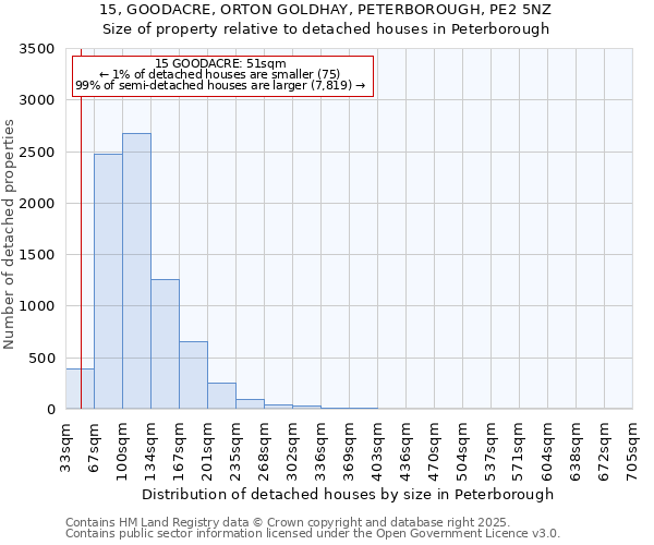 15, GOODACRE, ORTON GOLDHAY, PETERBOROUGH, PE2 5NZ: Size of property relative to detached houses houses in Peterborough