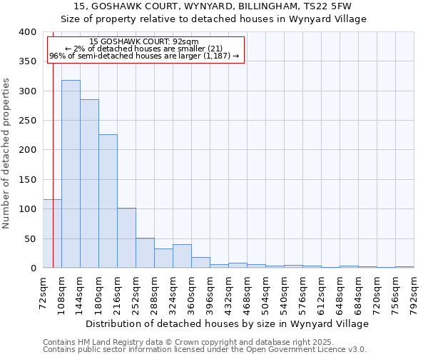 15, GOSHAWK COURT, WYNYARD, BILLINGHAM, TS22 5FW: Size of property relative to detached houses houses in Wynyard Village