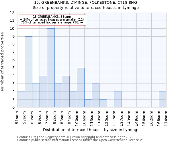 15, GREENBANKS, LYMINGE, FOLKESTONE, CT18 8HG: Size of property relative to terraced houses houses in Lyminge