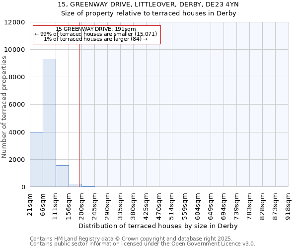 15, GREENWAY DRIVE, LITTLEOVER, DERBY, DE23 4YN: Size of property relative to terraced houses houses in Derby