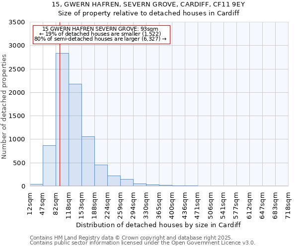 15, GWERN HAFREN, SEVERN GROVE, CARDIFF, CF11 9EY: Size of property relative to detached houses houses in Cardiff