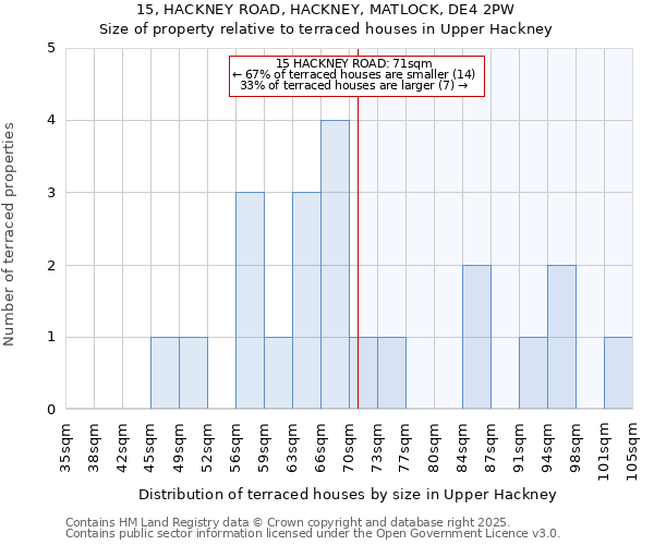 15, HACKNEY ROAD, HACKNEY, MATLOCK, DE4 2PW: Size of property relative to terraced houses houses in Upper Hackney