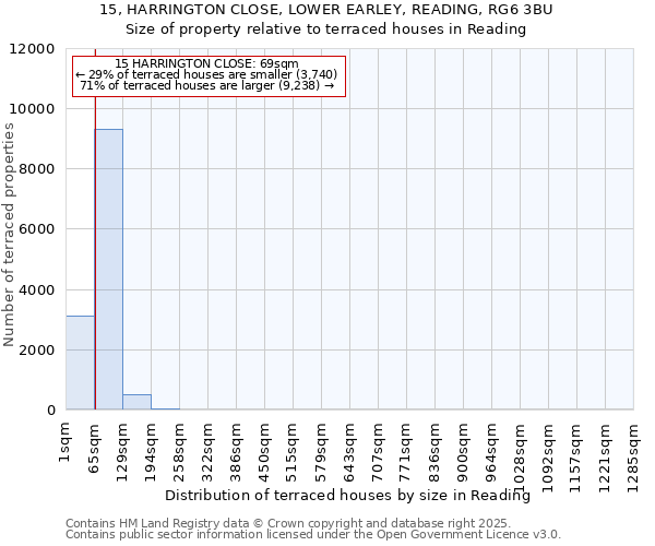 15, HARRINGTON CLOSE, LOWER EARLEY, READING, RG6 3BU: Size of property relative to terraced houses houses in Reading