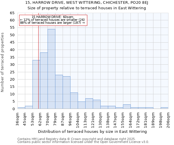 15, HARROW DRIVE, WEST WITTERING, CHICHESTER, PO20 8EJ: Size of property relative to terraced houses houses in East Wittering