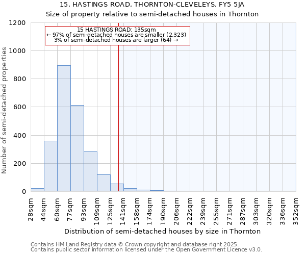 15, HASTINGS ROAD, THORNTON-CLEVELEYS, FY5 5JA: Size of property relative to semi-detached houses houses in Thornton