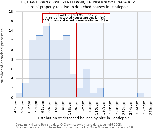 15, HAWTHORN CLOSE, PENTLEPOIR, SAUNDERSFOOT, SA69 9BZ: Size of property relative to detached houses houses in Pentlepoir