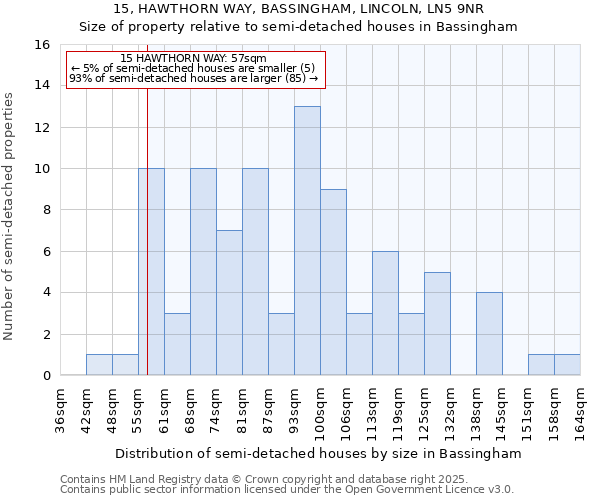 15, HAWTHORN WAY, BASSINGHAM, LINCOLN, LN5 9NR: Size of property relative to semi-detached houses houses in Bassingham
